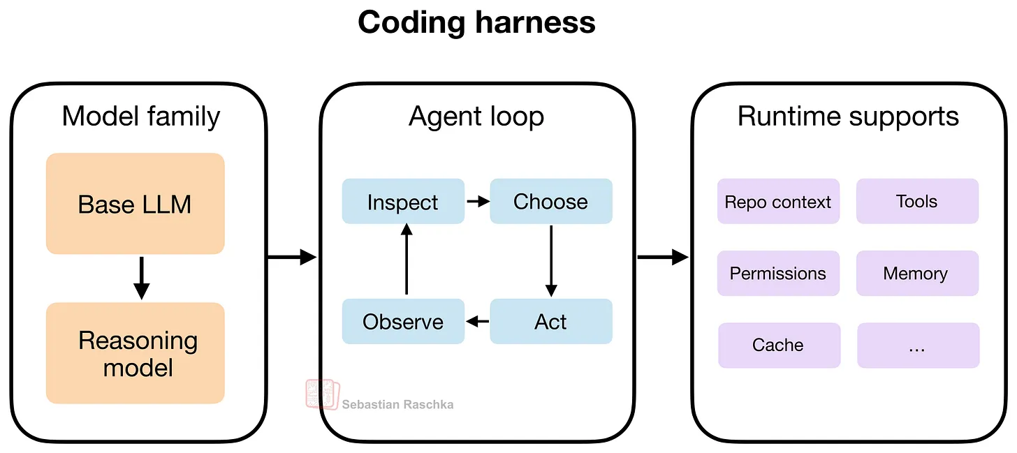 Agent之CodingAgent:编码 Agent 的六大核心组件与设计原理—从 LLM、Reasoning Model 到 Agent ...
