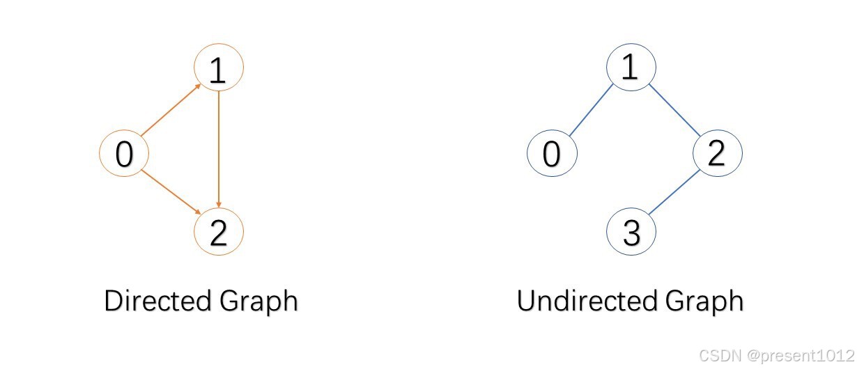 sample graph
