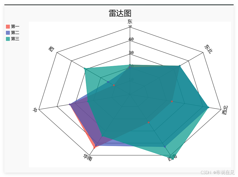 数据分析可视化：散点图矩阵与雷达图的生成