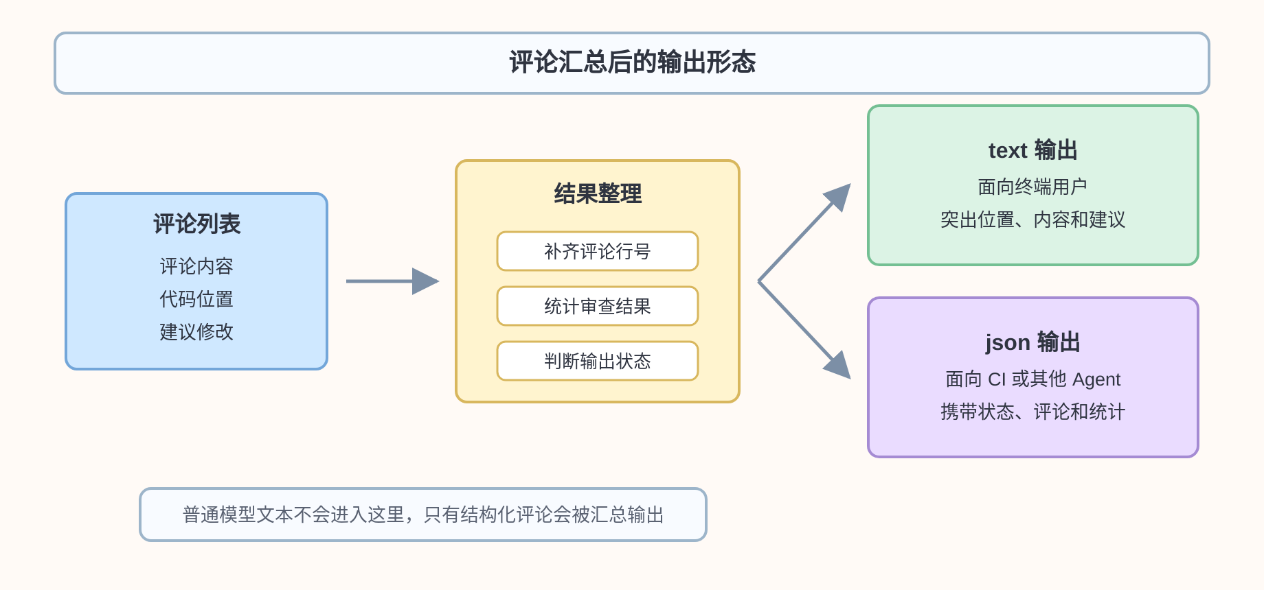 评论汇总后的输出形态