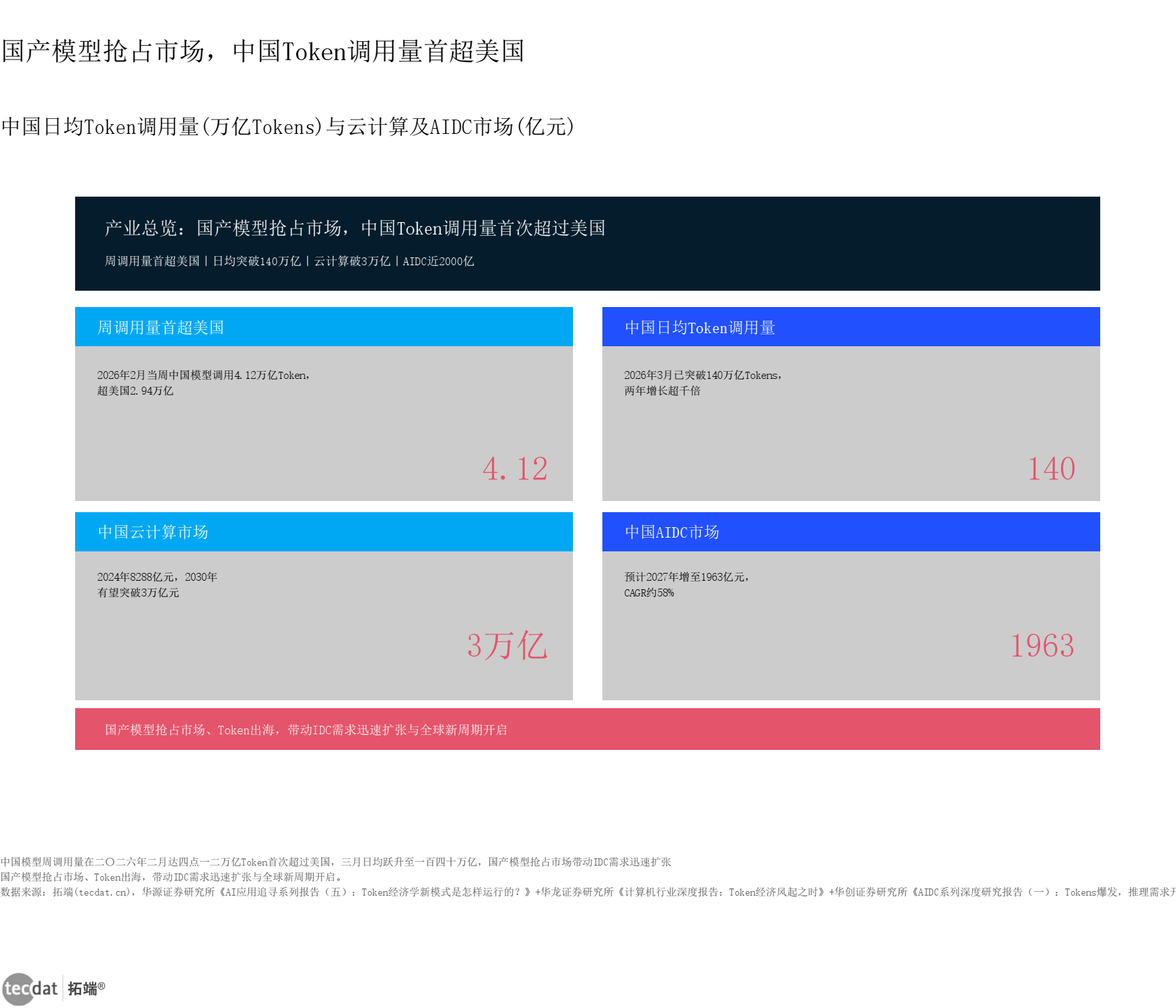 信息图5：国产模型抢占市场与IDC扩张（要点信息图）