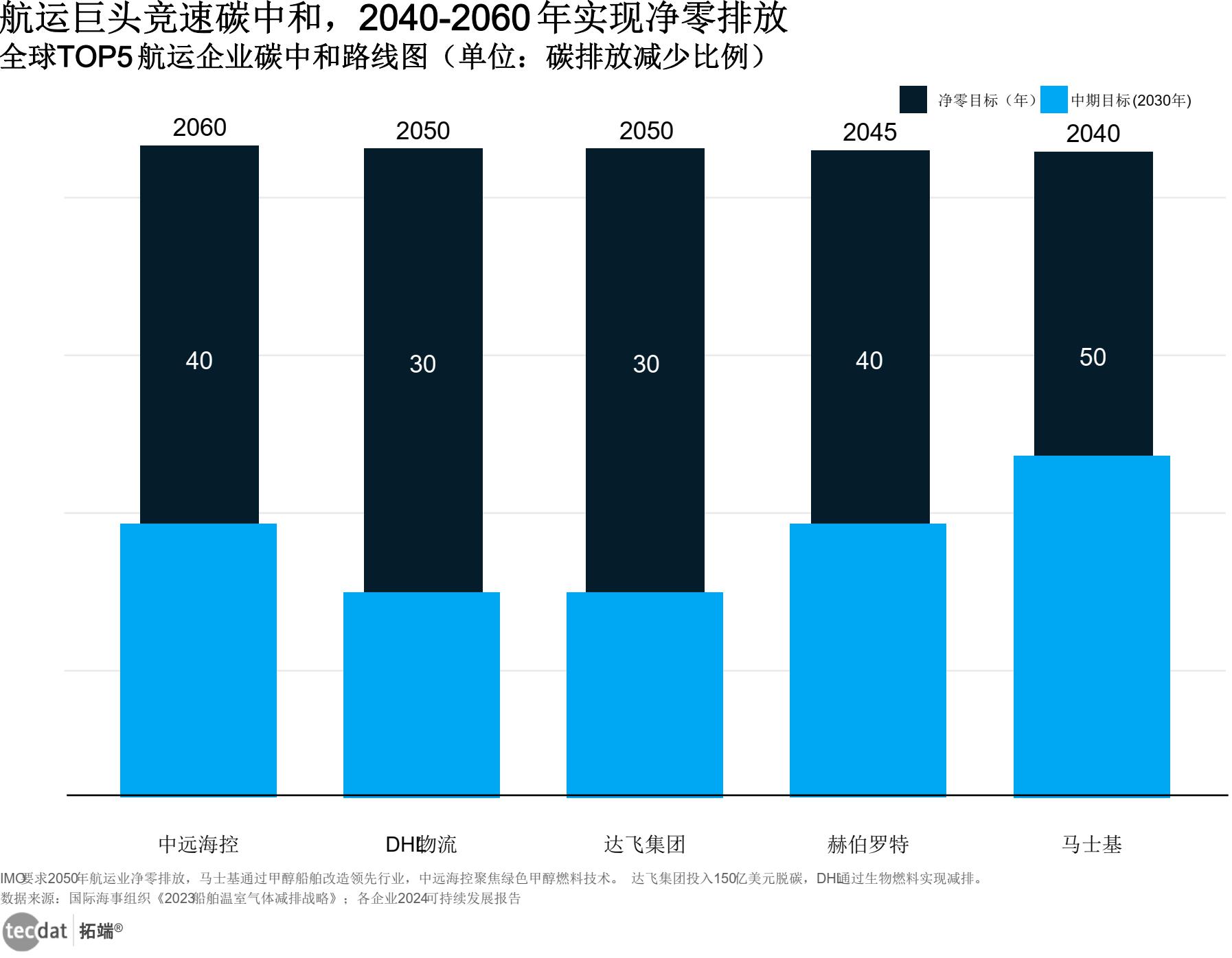 绿色甲醇船舶成本对比图