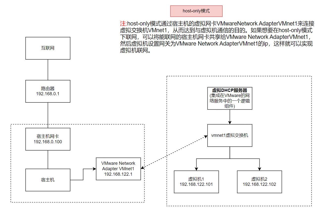 vmware的三种网络模式详解-CSDN博客