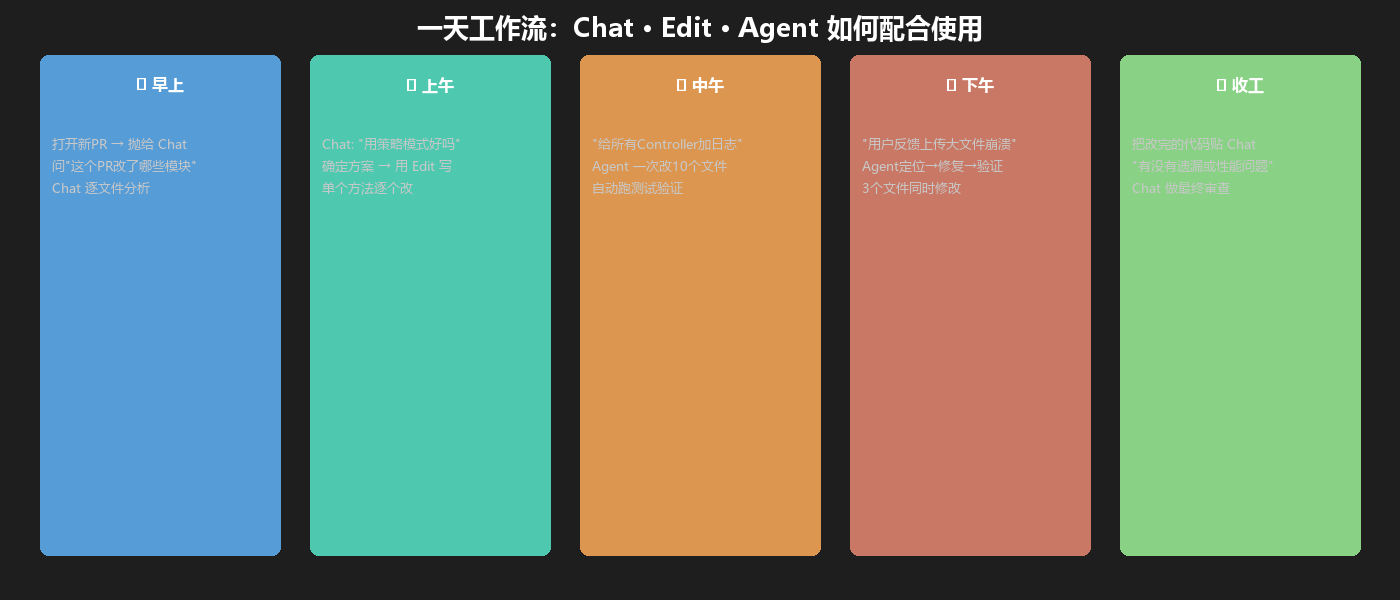 Copilot Chat、Edit、Agent 三种模式在一天工作流中的配合使用