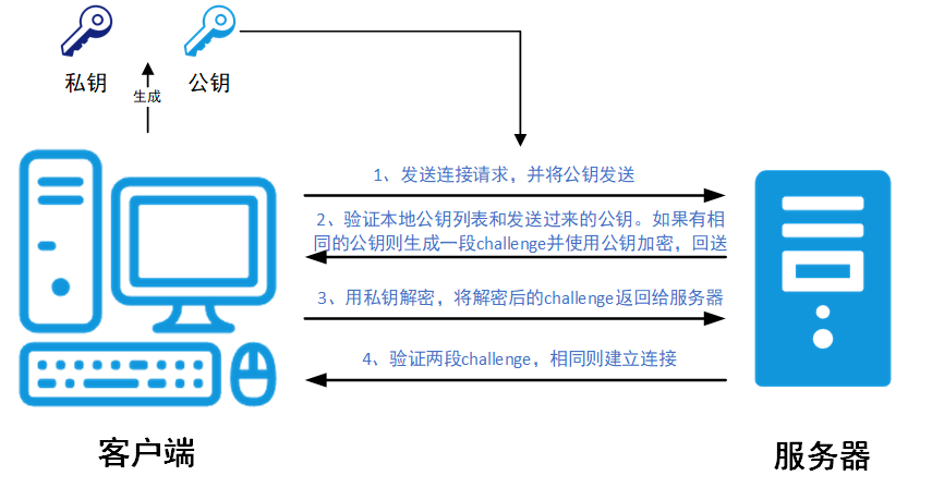 Linux学习应用篇——SSH远程登录（密钥连接）