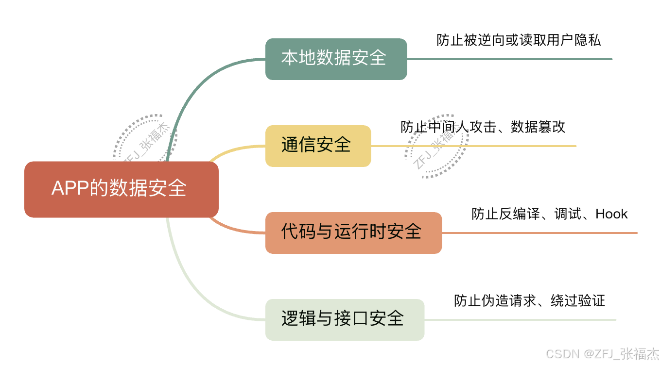 总体安全思路