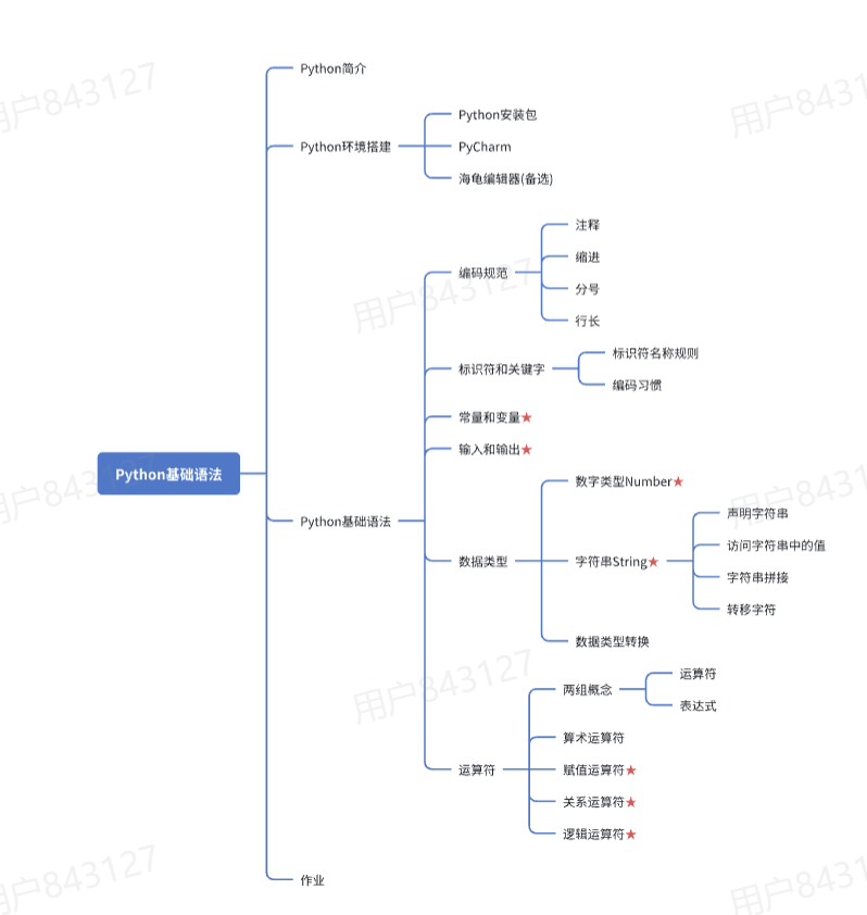 Python 基础语法总是记不住？跟着这张知识地图走，环境配置到数据类型一网打尽！_python 语法思维导图-CSDN博客