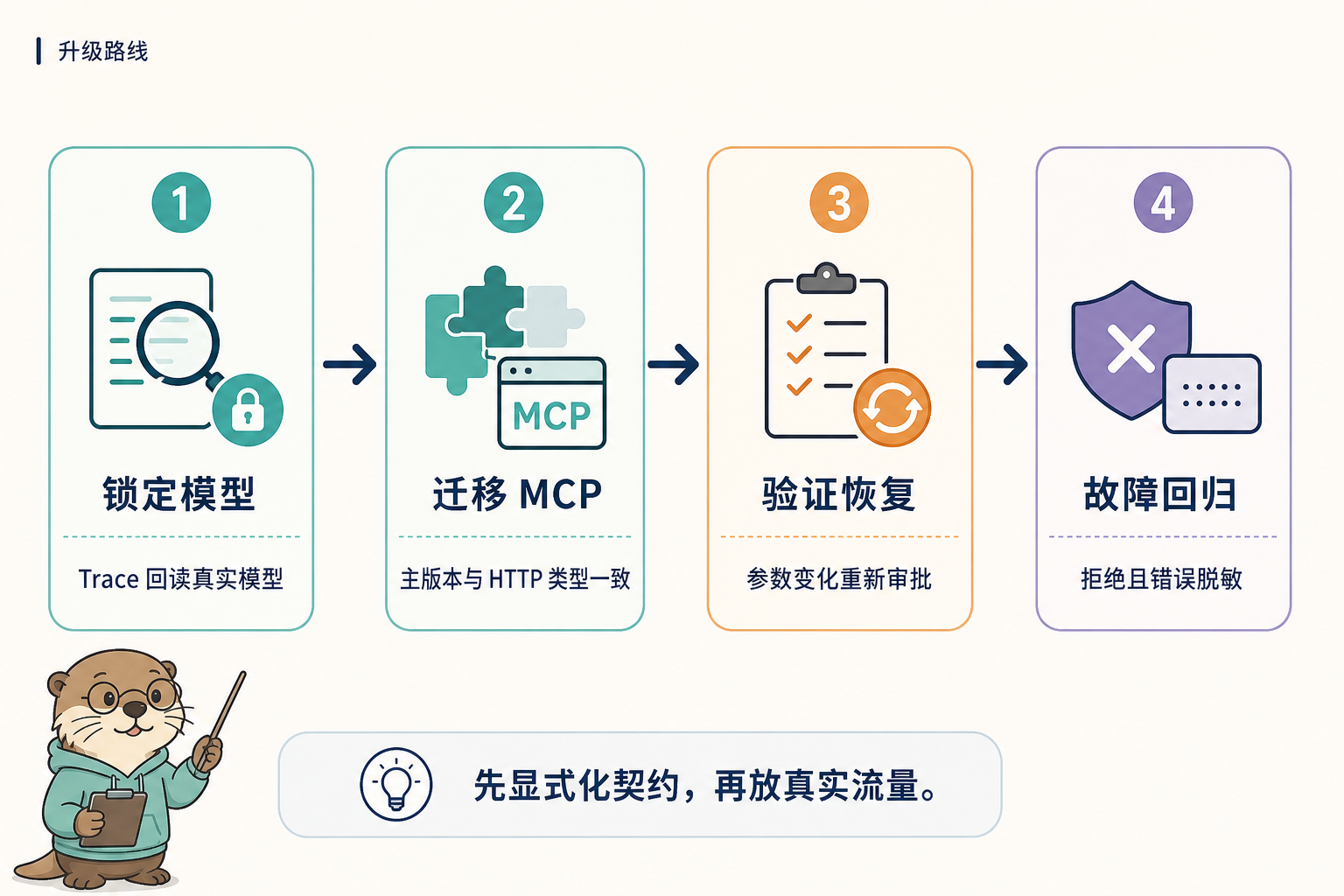 Agents SDK v0.20.0 四阶段升级路线