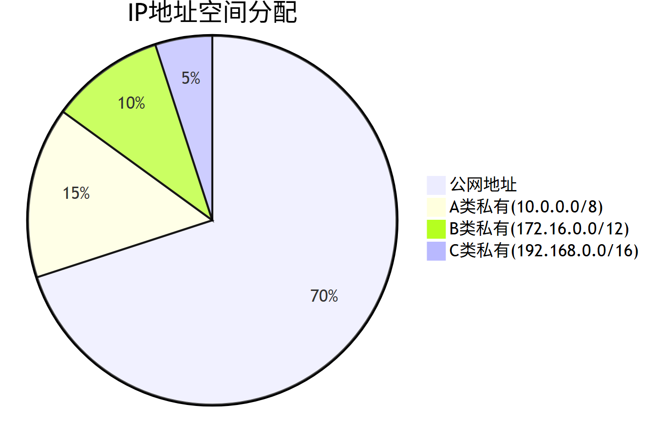IP地址总结-CSDN博客