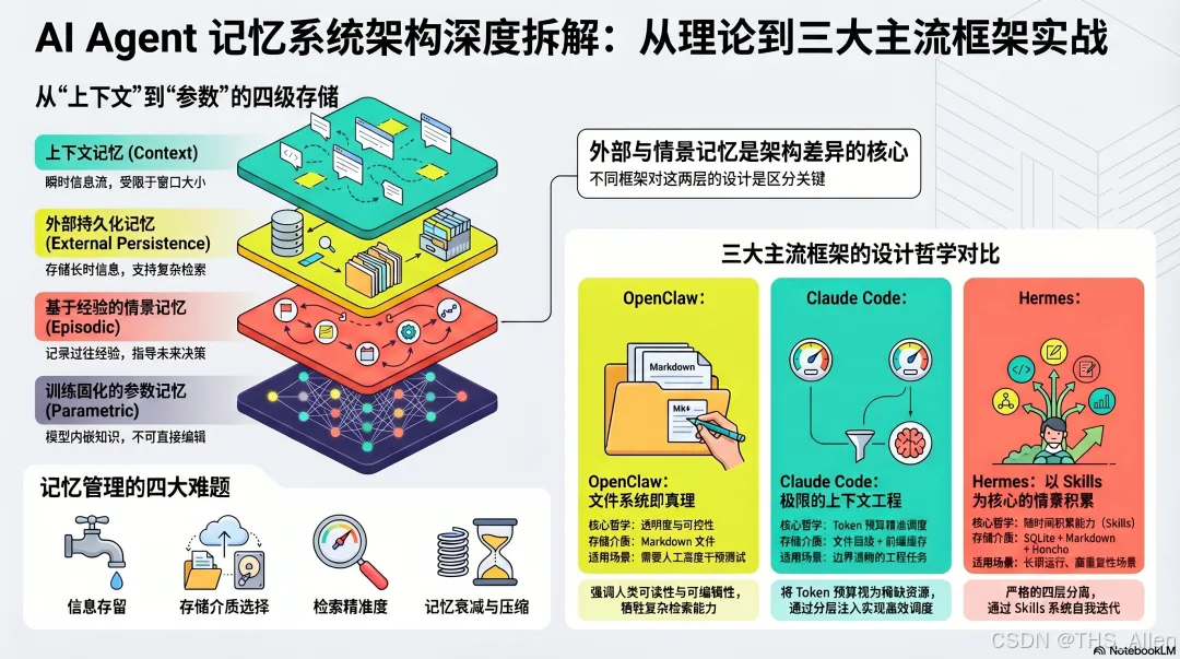 AI Agent 架构设计(一):记忆系统设计(OpenClaw、Claude Code、Hermes Agent 对比)_ai agent ...