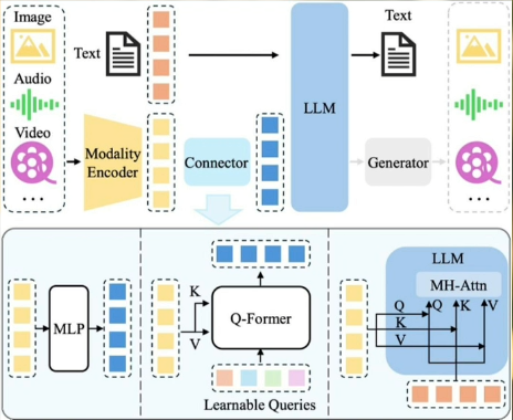 多模态大语言模型(MLLMs)架构