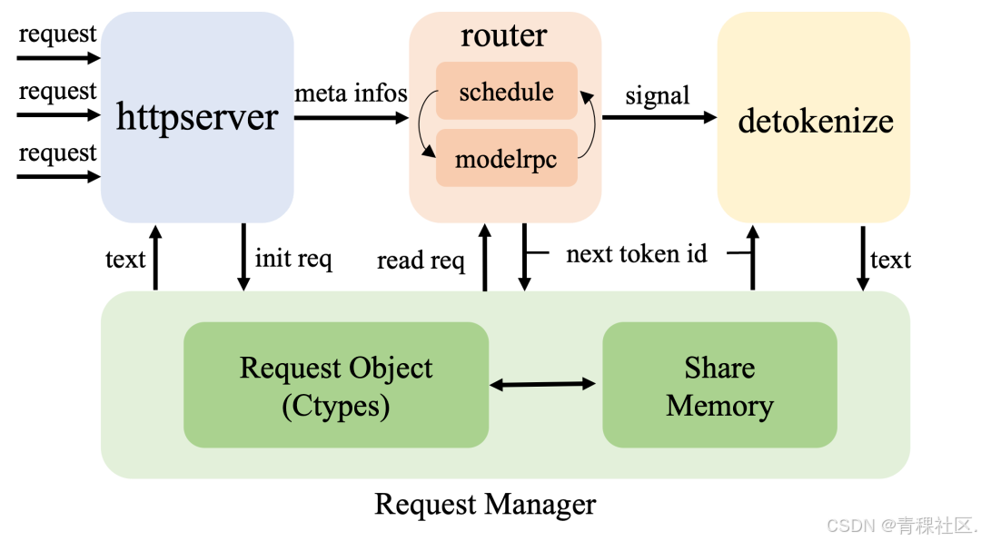 LightLLM 的新框架