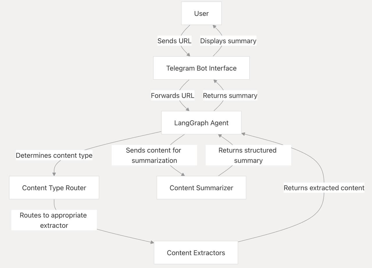 Telegram快读助手：telegram link summarizer agent，可以总结聊天中的各种链接，提取内容并生成简洁摘要-CSDN博客