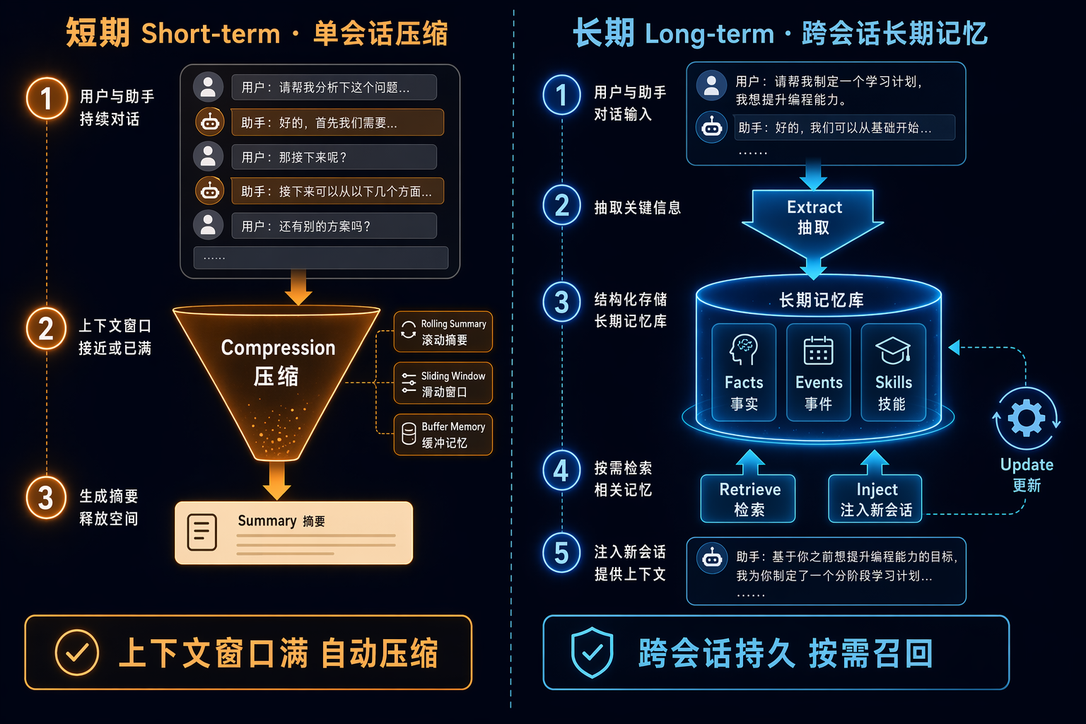 单会话压缩与跨会话长期记忆的对比
