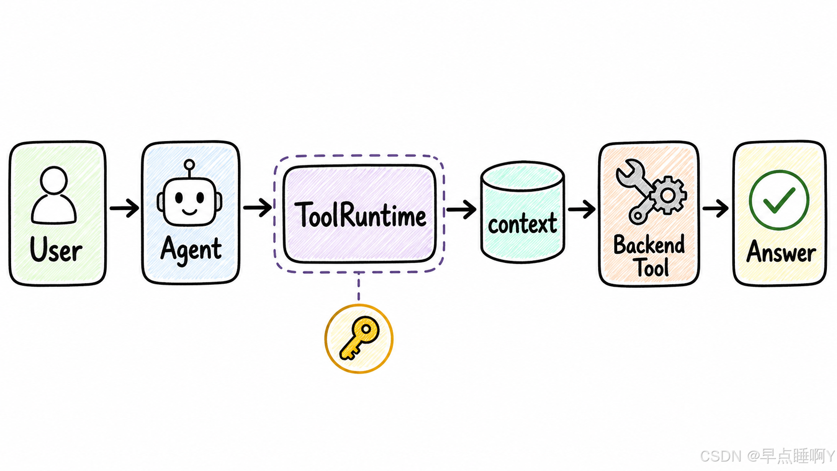 Runtime-State-Store分工图
