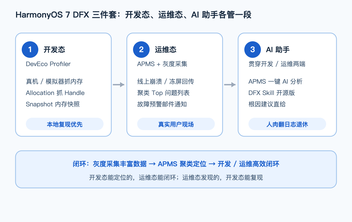 HarmonyOS 7 DFX 三件套：开发态、运维态、AI 助手各管一段