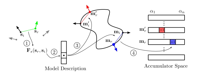 点云匹配--1.1 Model Globally, Match Locally: Efficient and Robust 3D Object ...