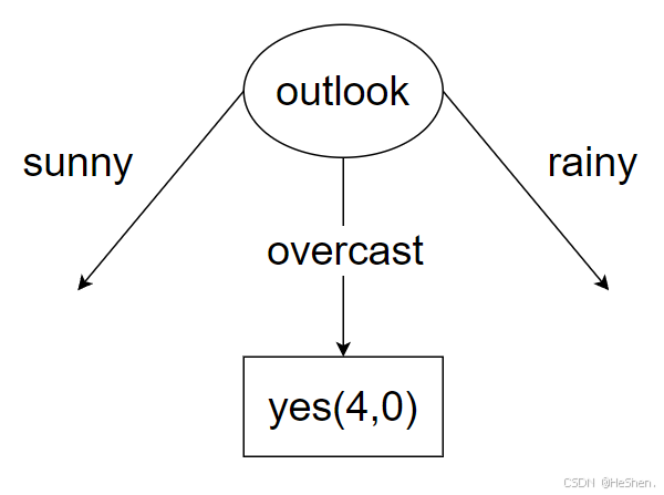overcast 熵=0