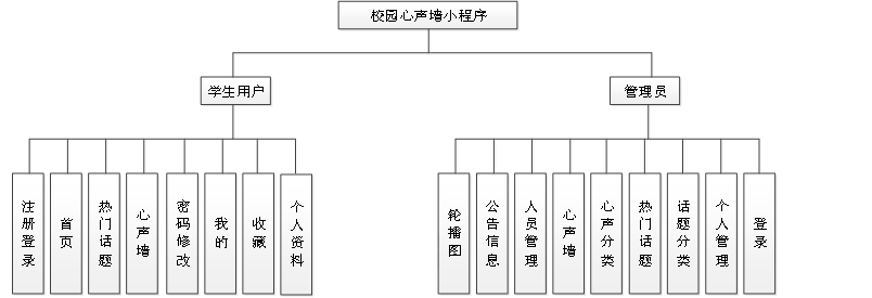 毕业设计|基于springboot校园心声墙小程序+论文ppt源码