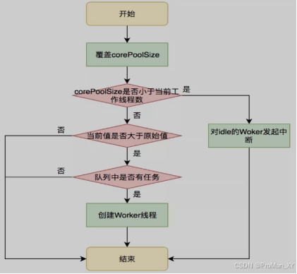 干货--并发编程提高-线程池实施设置参数的痛点(三十一)-CSDN博客