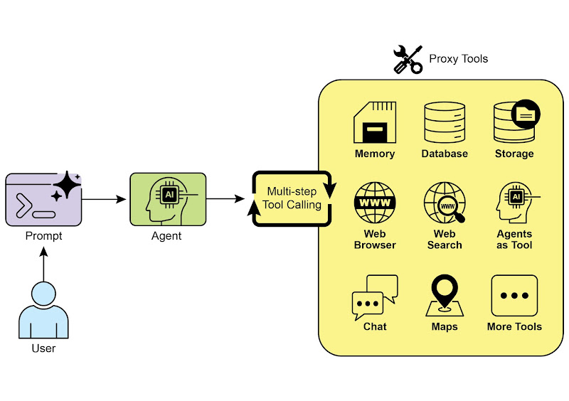 Agent设计指南大全、中文翻译版_agentic design patterns中文版-CSDN博客