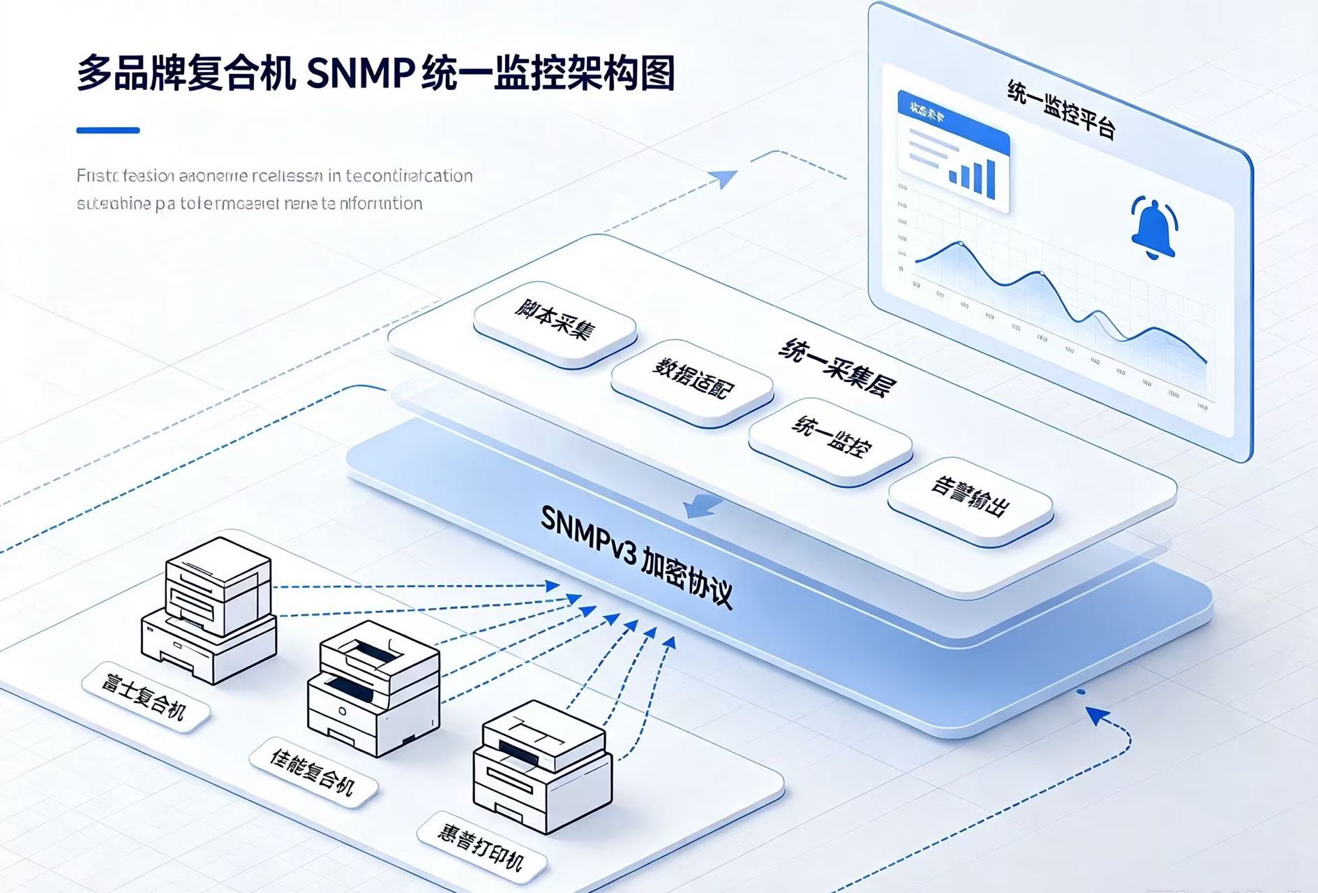 多品牌复合机SNMP统一监控架构图
