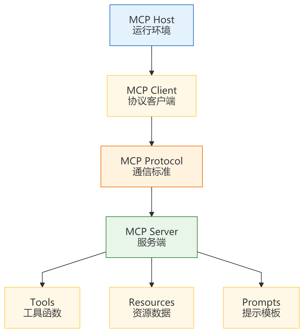 MCP结构