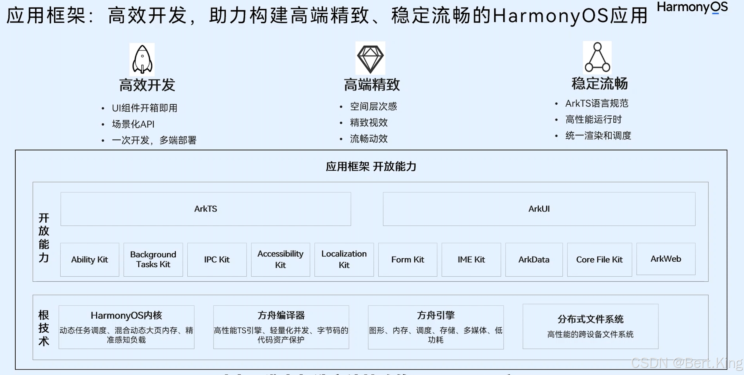 ＜HarmonyOS第一课＞HarmonyOS SDK开放能力简介的课后习题