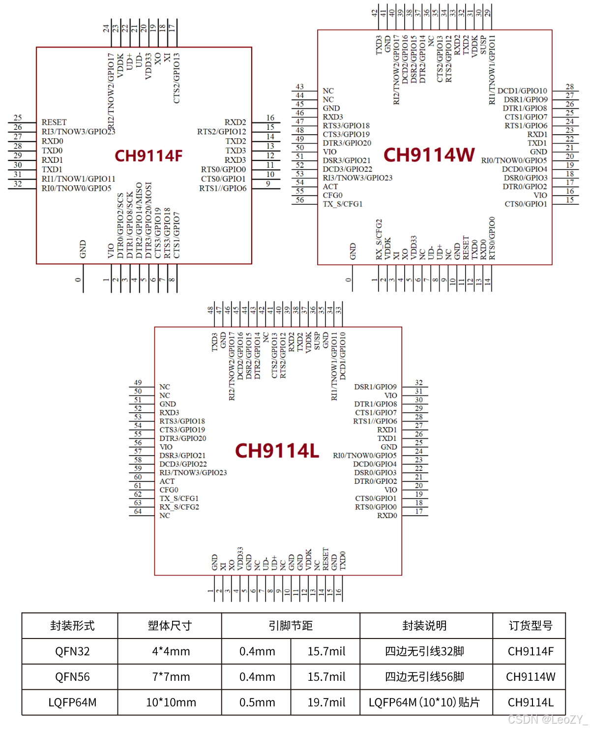 CH9114-高速USB转四串口，最高连续波特率达15Mbps_usb转4路串口芯片-CSDN博客