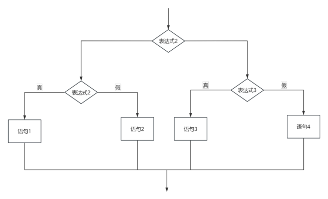 分支结构程序设计(关系、逻辑、条件运算符,if—else循环语句,switch循环语句)_switch语句程序流程图怎么画论文-CSDN博客