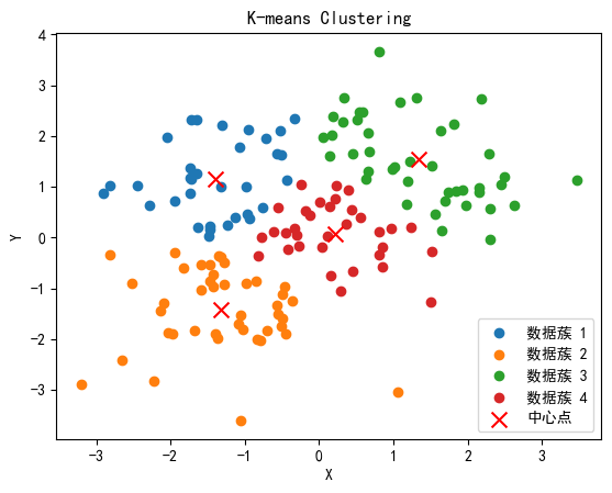 KMeans聚类（k=4）