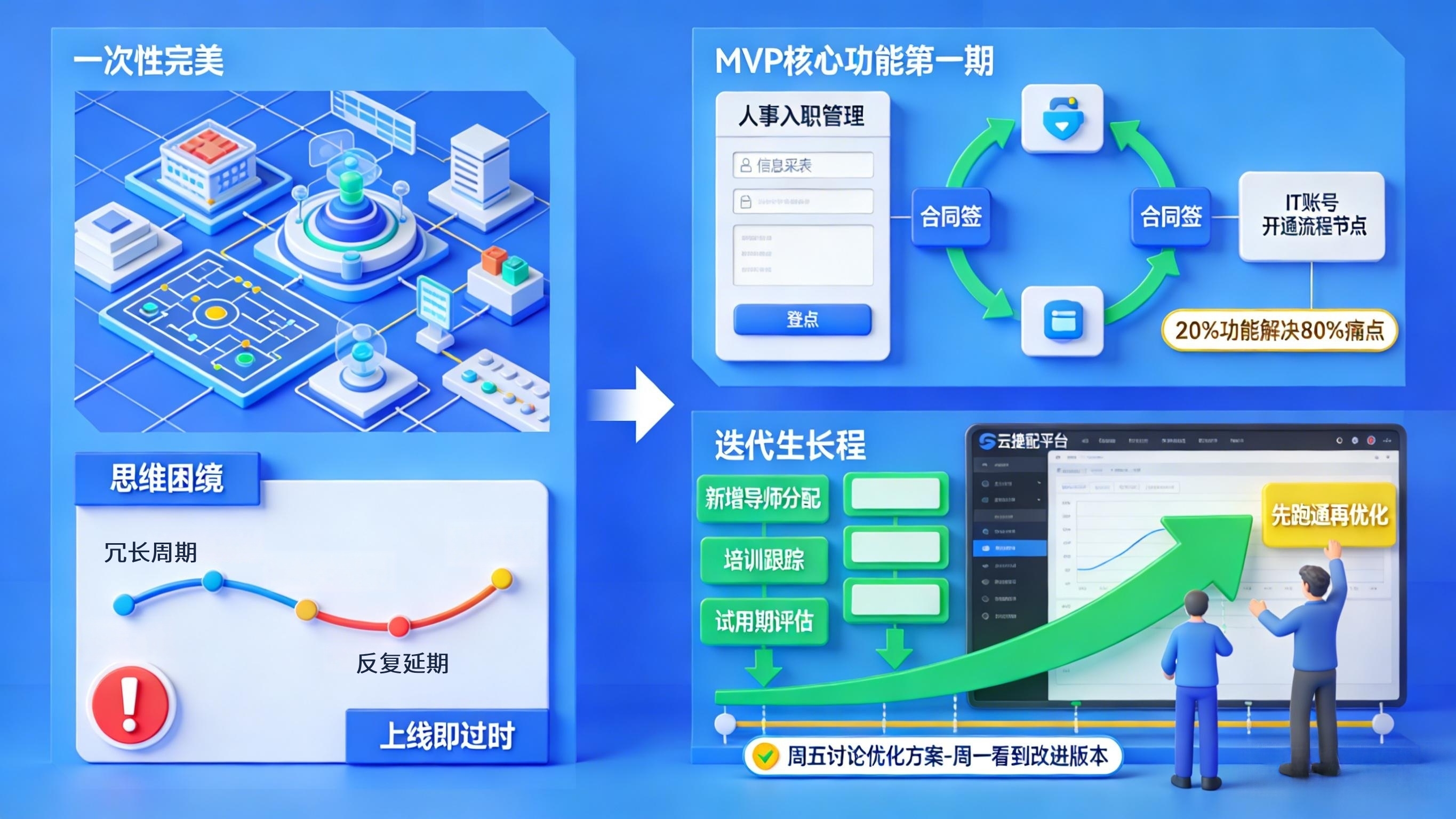 MVP思维