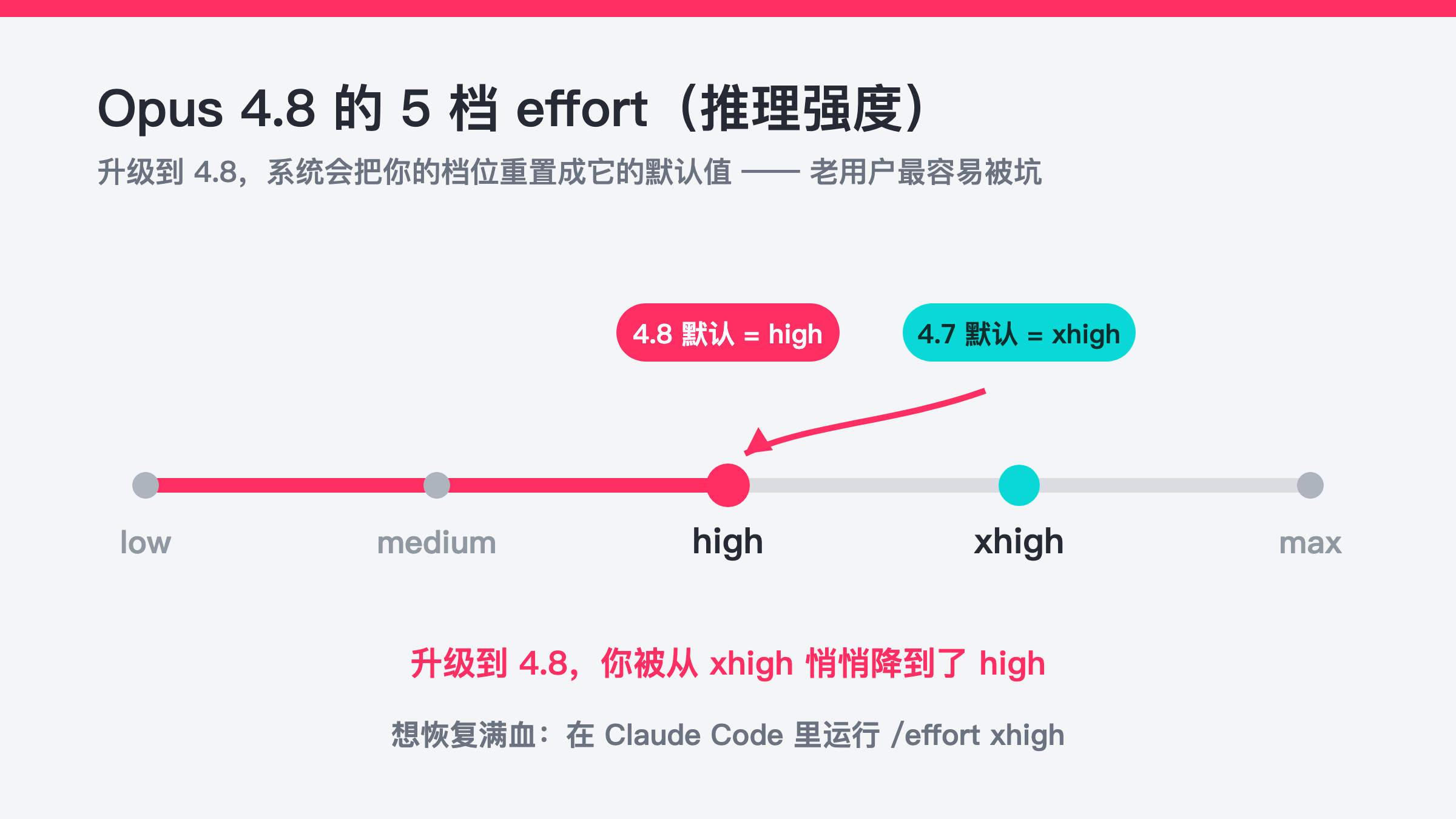 Opus 4.8 的五档 effort：升级时被从 xhigh 默默降到 high