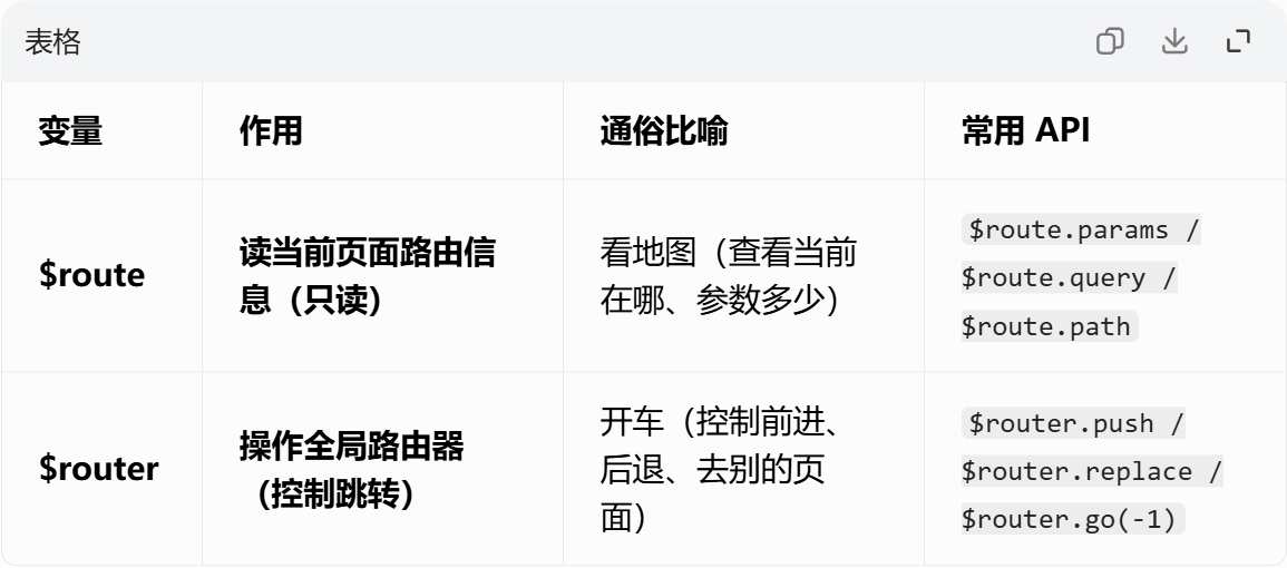 $route 和 $router 区别