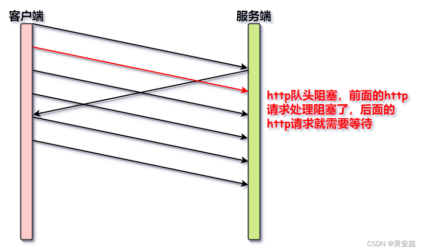 http协议各版本区别-CSDN博客