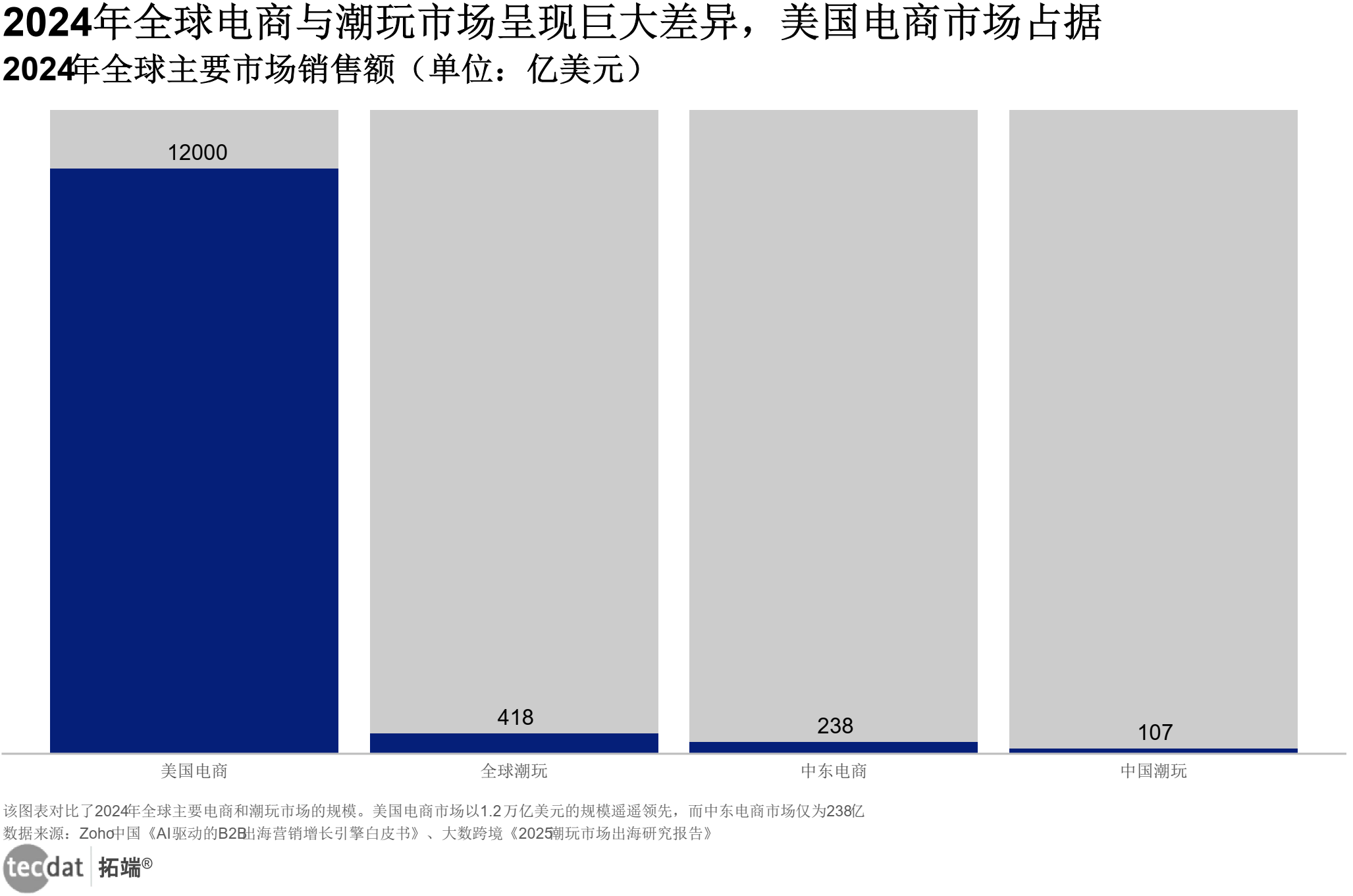 全球电商与潮玩市场规模对比（2024年）