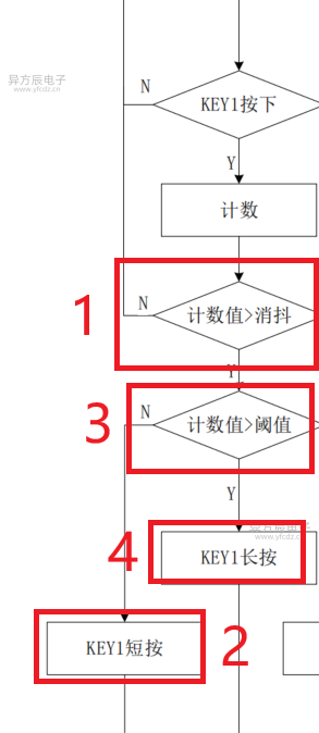 按键流程图讲解(STM32)_按键子程序流程图-CSDN博客