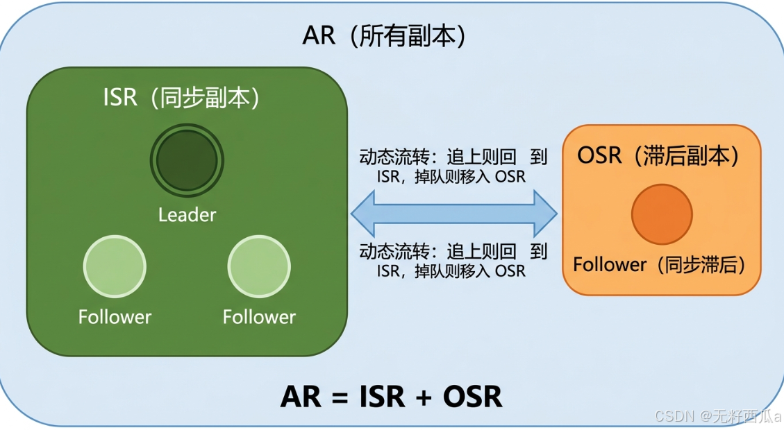Kafka replica set and synchronization relationship diagram
