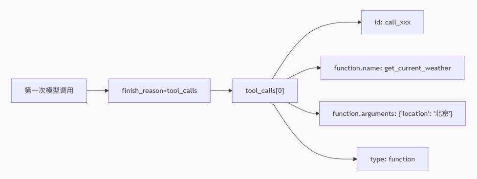 Function Calling 实战：用 Qwen 让大模型学会查天气（完整代码）-CSDN博客