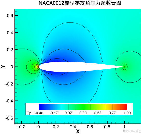 NACA0012翼型O型网格生成及不可压无粘流场数值求解(0°攻角、2°攻角)(含python代码)_naca0012翼型数据-CSDN博客