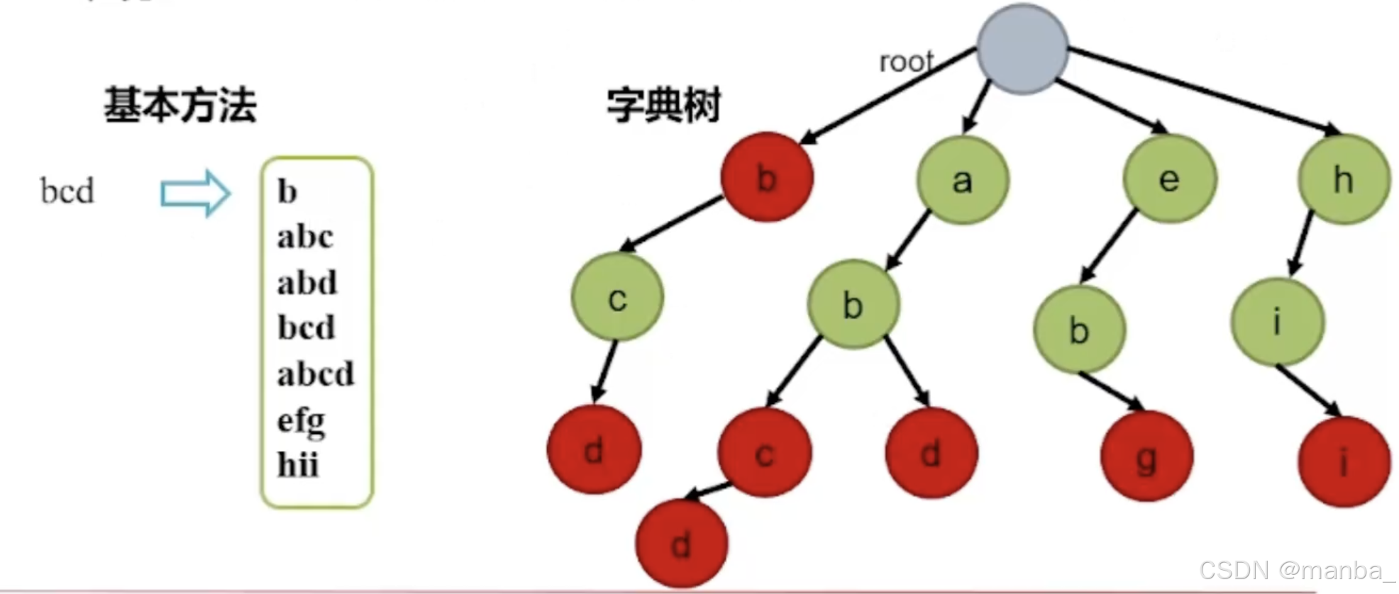 leetcode-208. 实现 Trie (前缀树)_leetcode同一个样例测试正确答案错误208. 实现 trie (前缀树)-CSDN博客