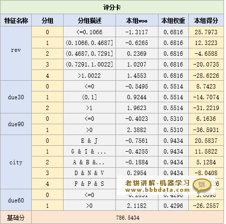 评分卡表