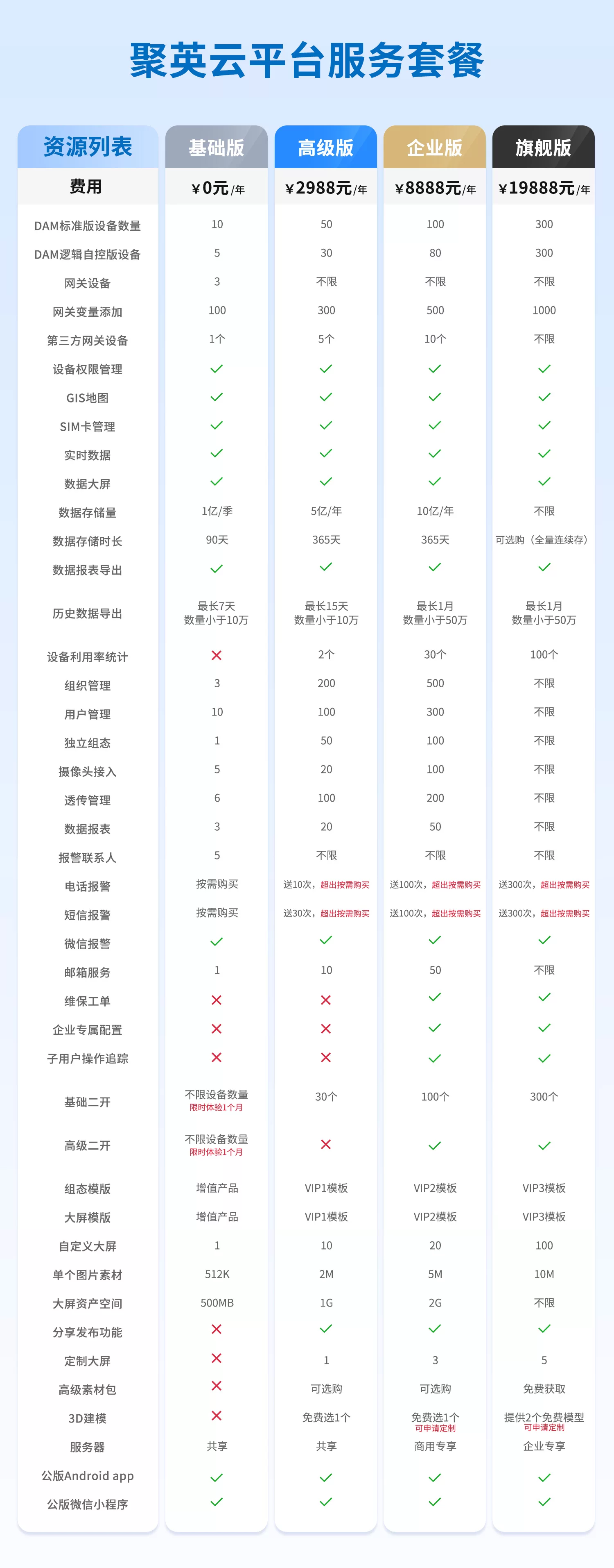 聚英云平台服务套餐