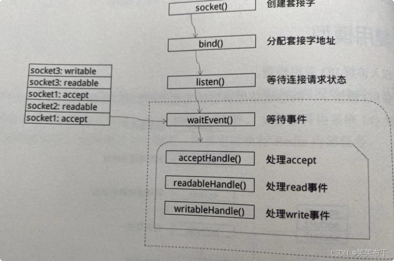 redis I/O复用机制