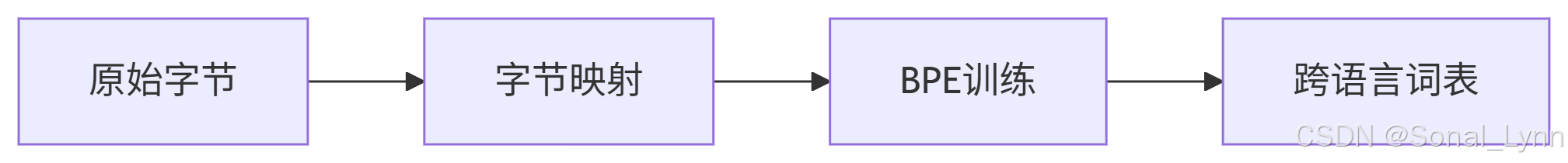 《从零构建大模型》系列（12）：BPE算法——大语言模型的分词基石-CSDN博客