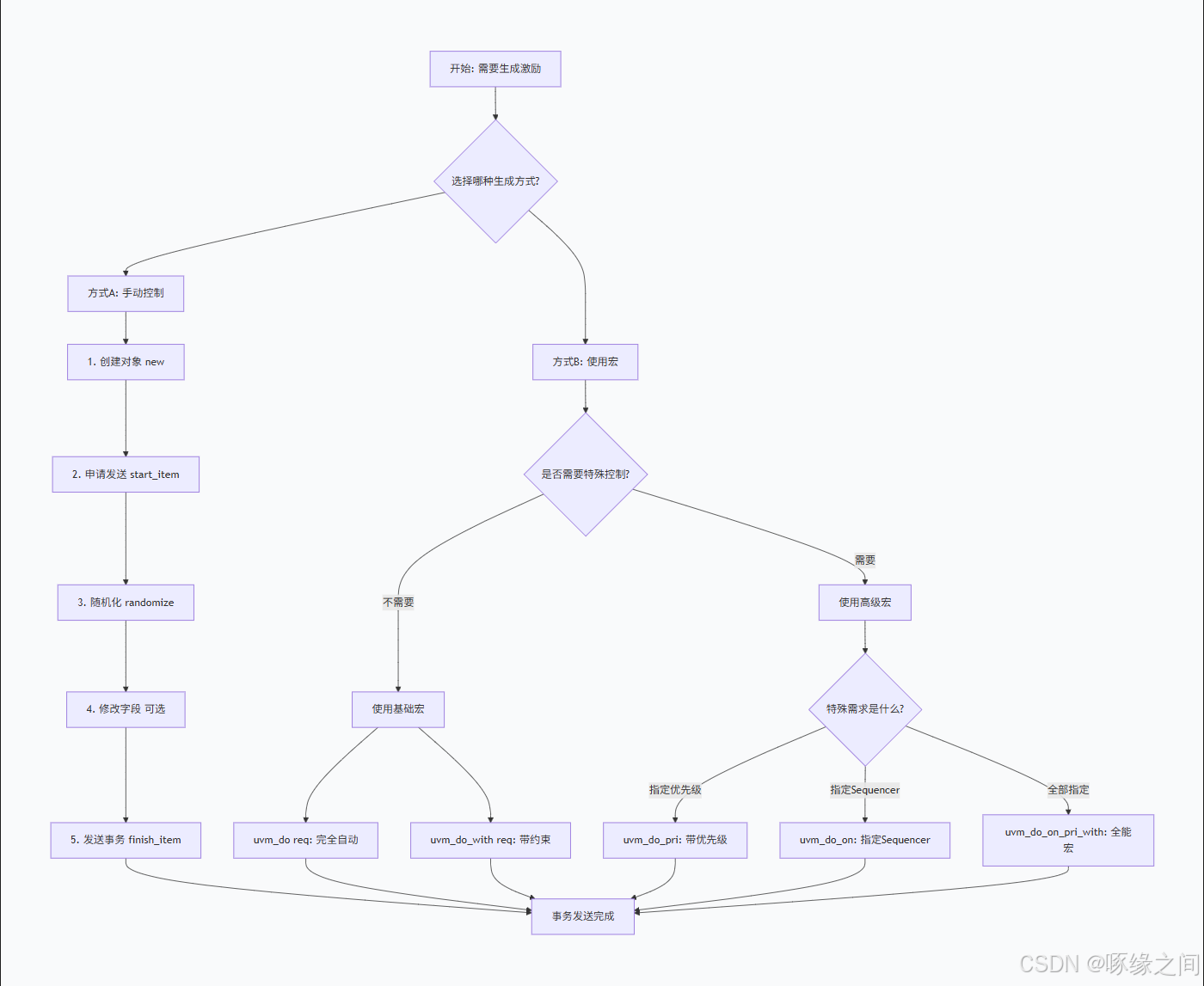 26. UVM [ How to use `uvm_do sequence macros ? ]-CSDN博客