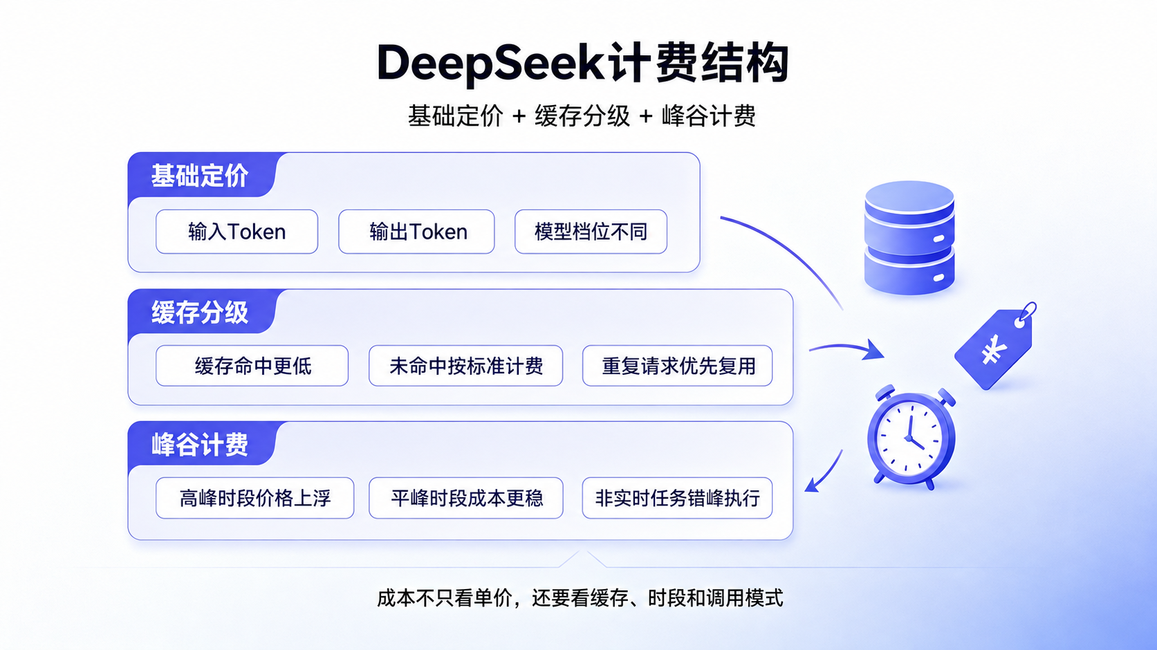 DeepSeek 基础定价、缓存分级与峰谷计费结构示意