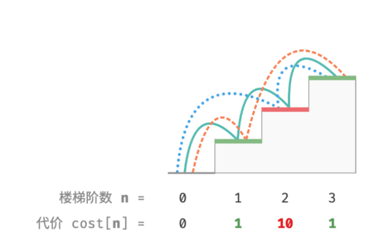 动态规划（dynamic programming）