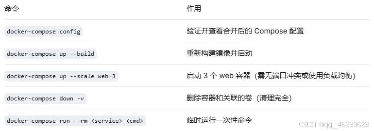 命令	作用
docker-compose config	验证并查看合并后的 Compose 配置
docker-compose up --build	重新构建镜像并启动
docker-compose up --scale web=3	启动 3 个 web 容器（需无端口冲突或使用负载均衡）
docker-compose down -v	删除容器和关联的卷（清理完全）
docker-compose run --rm  	临时运行一次性命令
