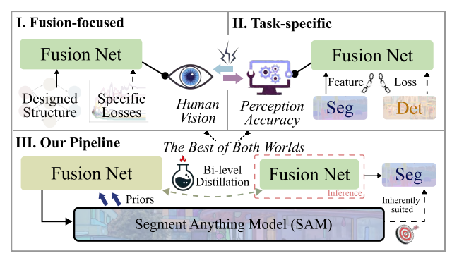 Differences between the proposed method and existIng mainstream comparative approaches: